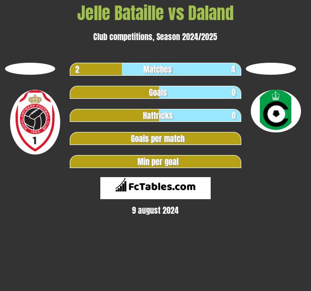 Jelle Bataille vs Daland h2h player stats