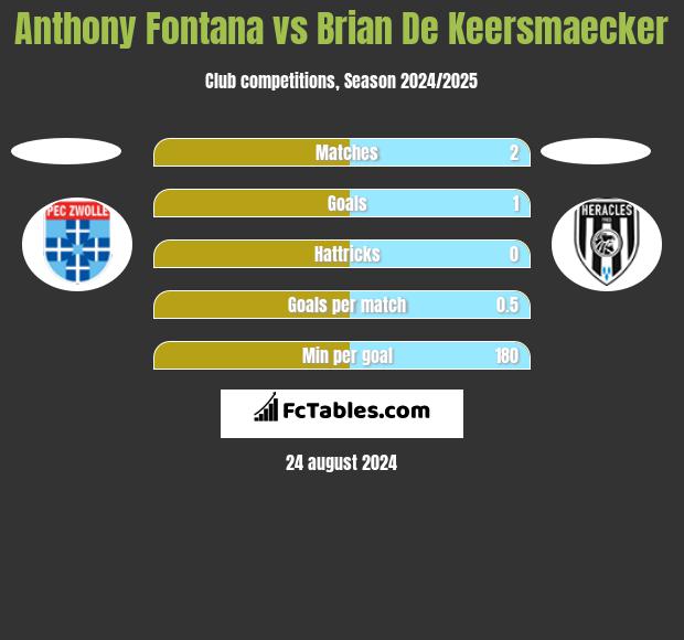 Anthony Fontana vs Brian De Keersmaecker h2h player stats