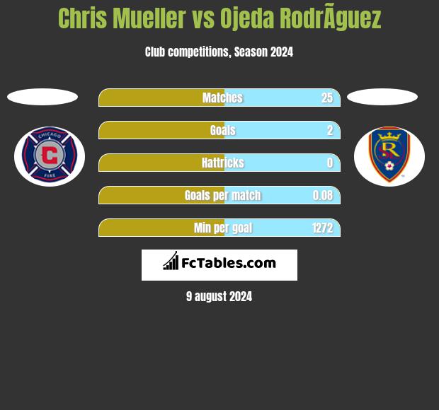 Chris Mueller vs Ojeda RodrÃ­guez h2h player stats