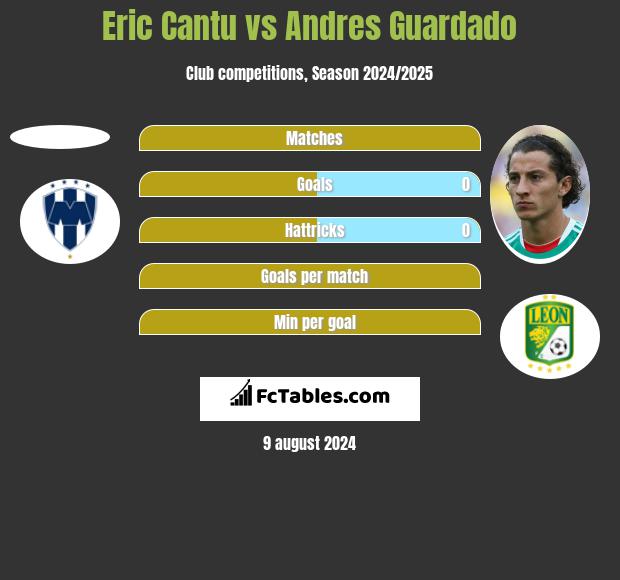 Eric Cantu vs Andres Guardado h2h player stats