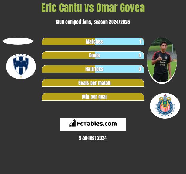 Eric Cantu vs Omar Govea h2h player stats