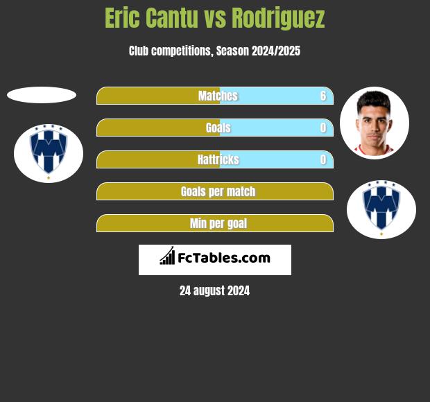 Eric Cantu vs Rodriguez h2h player stats