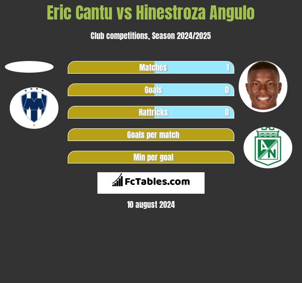 Eric Cantu vs Hinestroza Angulo h2h player stats