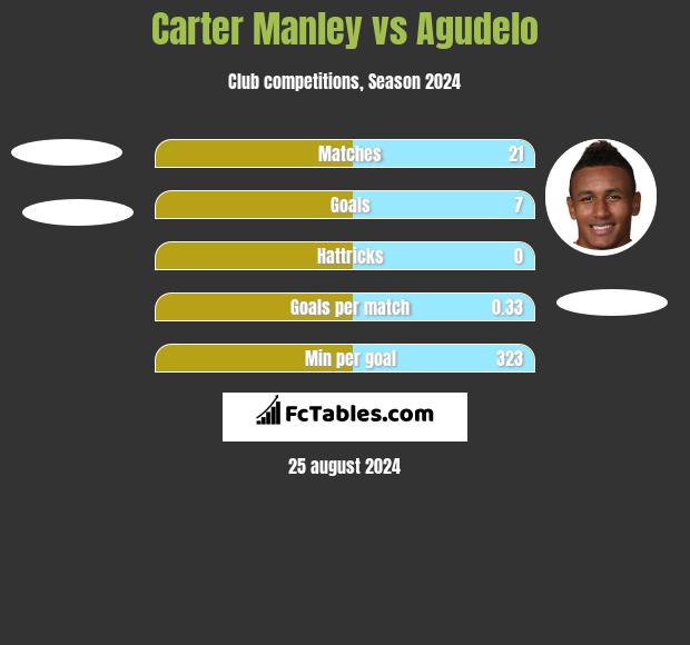 Carter Manley vs Agudelo h2h player stats