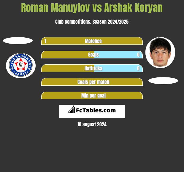 Roman Manuylov vs Arshak Koryan h2h player stats