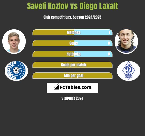 Saveli Kozlov vs Diego Laxalt h2h player stats