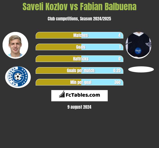 Saveli Kozlov vs Fabian Balbuena h2h player stats