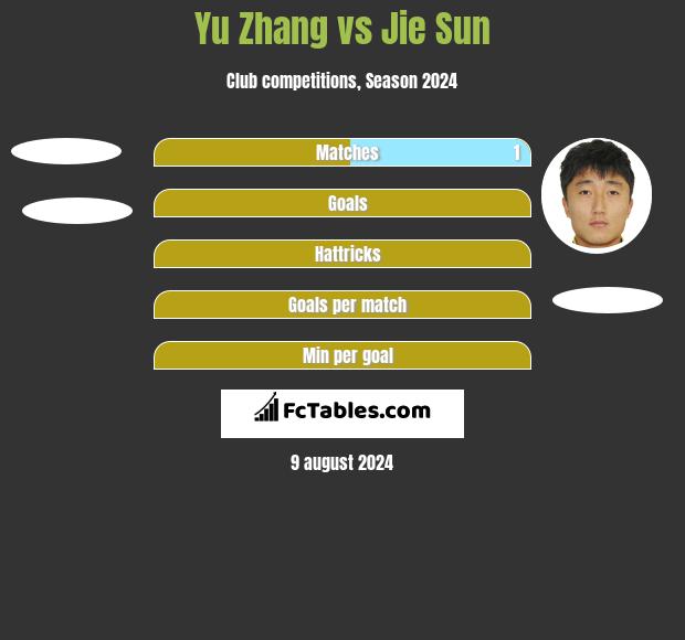 Yu Zhang vs Jie Sun h2h player stats