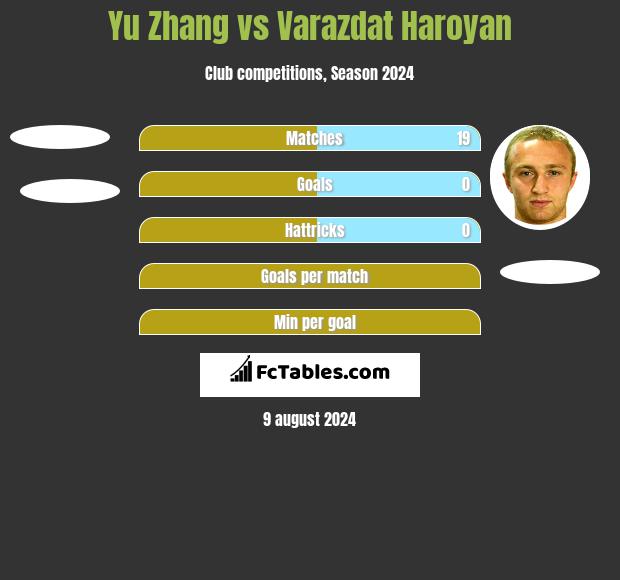 Yu Zhang vs Varazdat Haroyan h2h player stats