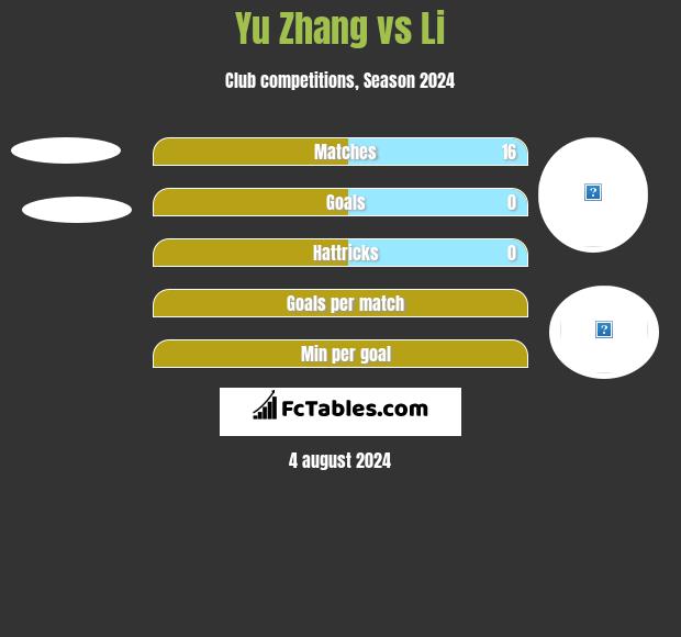 Yu Zhang vs Li h2h player stats