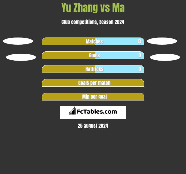 Yu Zhang vs Ma h2h player stats