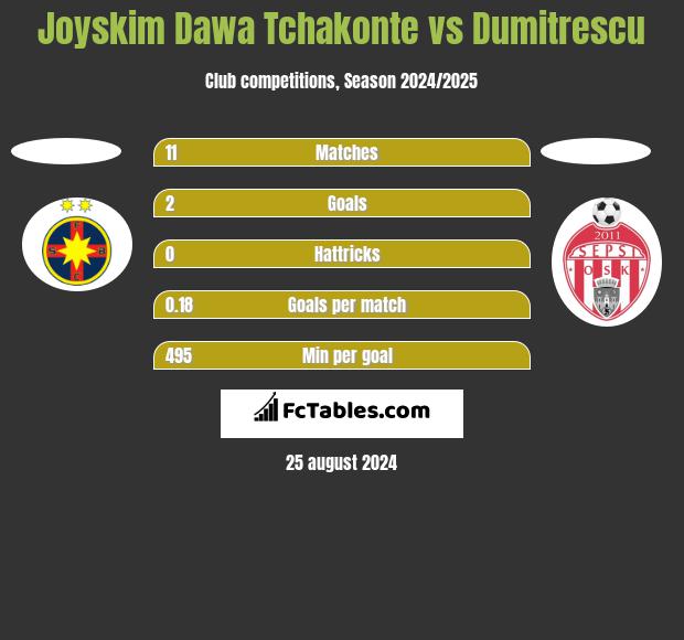 Joyskim Dawa Tchakonte vs Dumitrescu h2h player stats