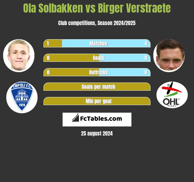 Ola Solbakken vs Birger Verstraete h2h player stats