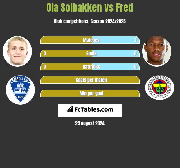 Ola Solbakken vs Fred h2h player stats