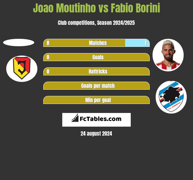 Joao Moutinho vs Fabio Borini h2h player stats