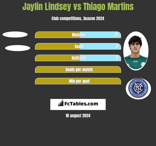 Jaylin Lindsey vs Thiago Martins h2h player stats