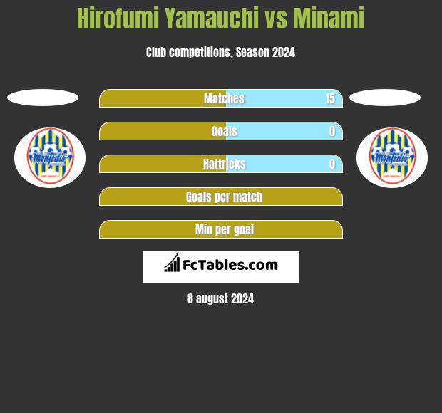 Hirofumi Yamauchi vs Minami h2h player stats