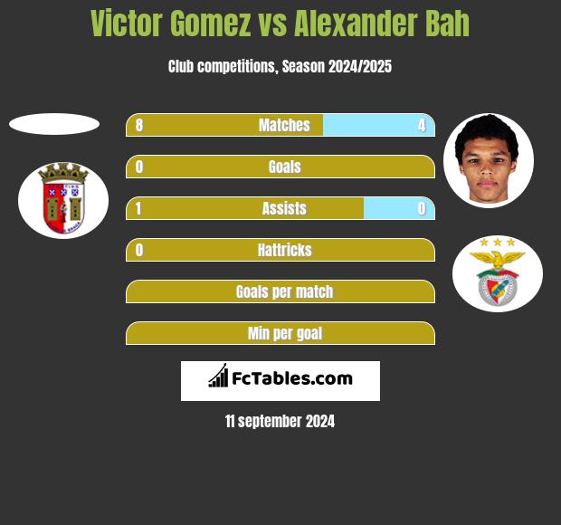 Victor Gomez vs Alexander Bah h2h player stats