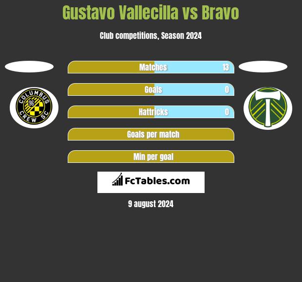 Gustavo Vallecilla vs Bravo h2h player stats