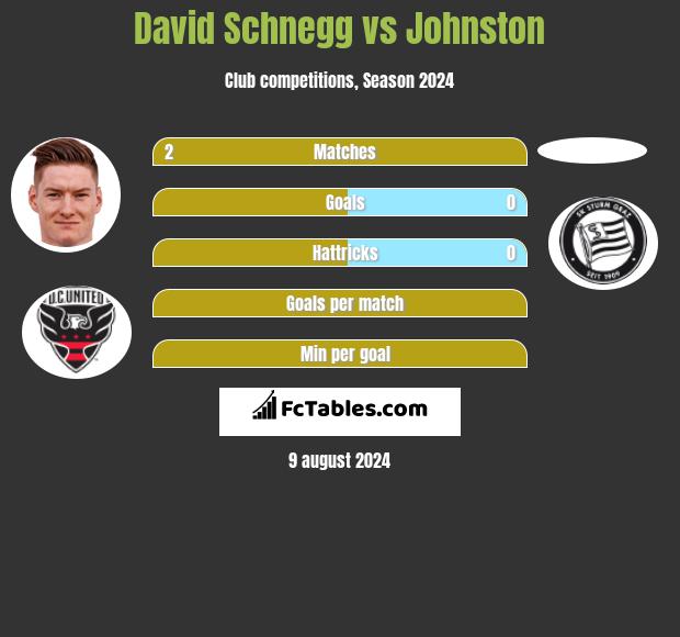 David Schnegg vs Johnston h2h player stats