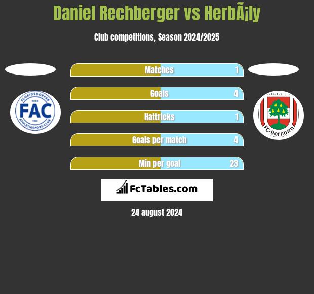 Daniel Rechberger vs HerbÃ¡ly h2h player stats