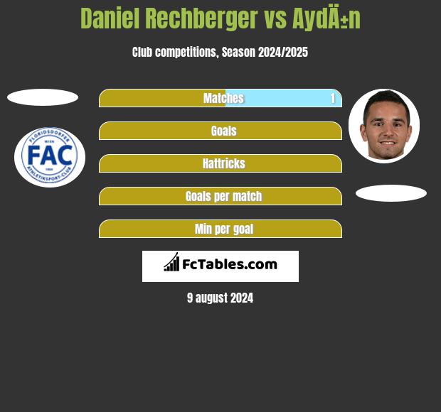 Daniel Rechberger vs AydÄ±n h2h player stats