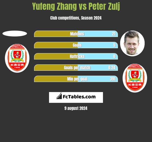 Yufeng Zhang vs Peter Zulj h2h player stats