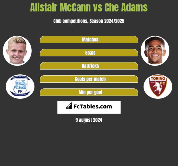 Alistair McCann vs Che Adams h2h player stats