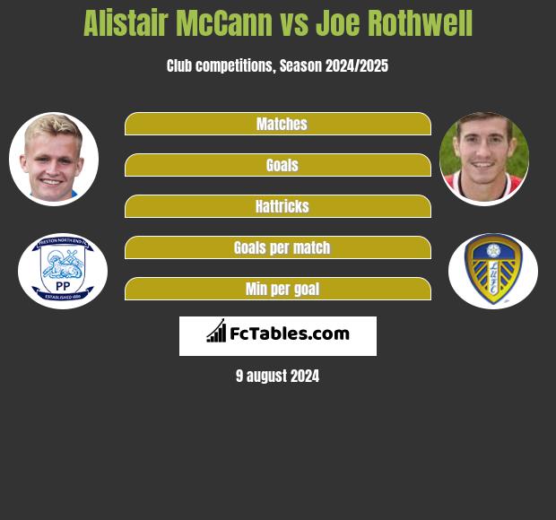 Alistair McCann vs Joe Rothwell h2h player stats