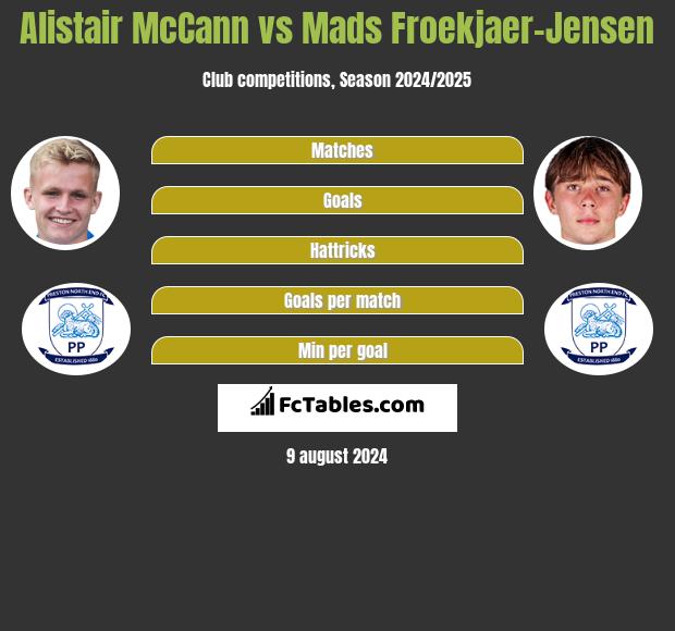 Alistair McCann vs Mads Froekjaer-Jensen h2h player stats