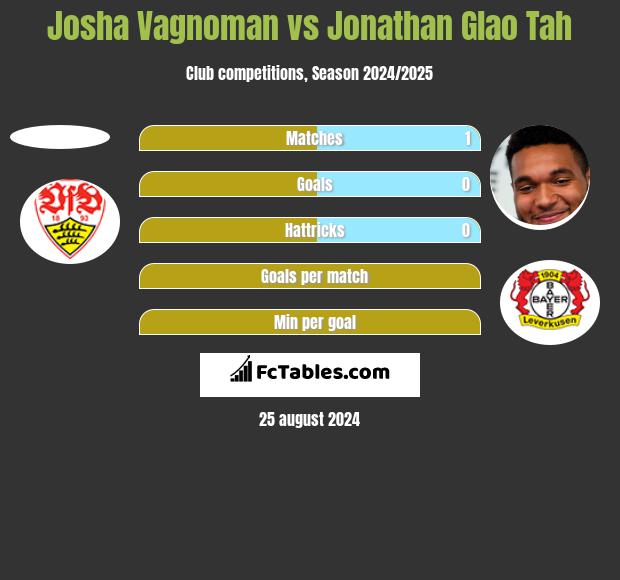 Josha Vagnoman vs Jonathan Glao Tah h2h player stats