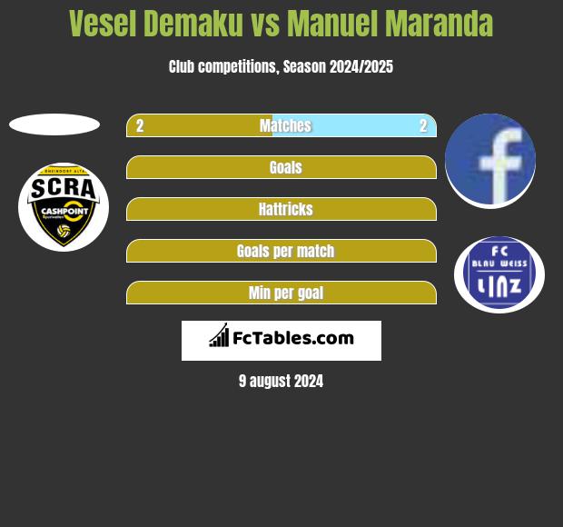 Vesel Demaku vs Manuel Maranda h2h player stats