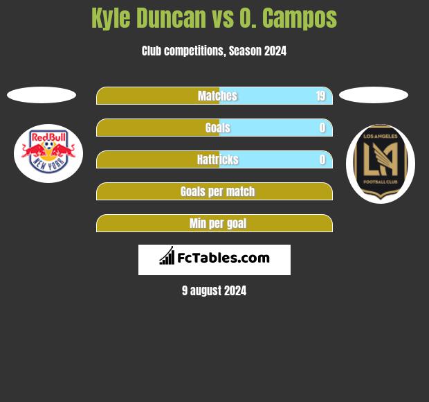 Kyle Duncan vs O. Campos h2h player stats