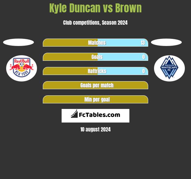 Kyle Duncan vs Brown h2h player stats