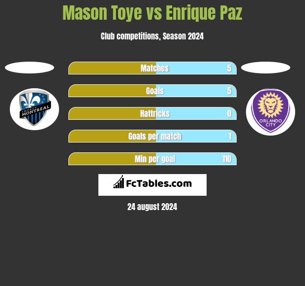 Mason Toye vs Enrique Paz h2h player stats