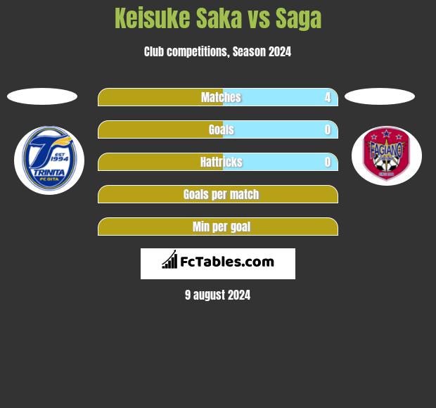 Keisuke Saka vs Saga h2h player stats