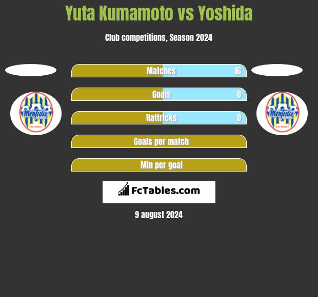 Yuta Kumamoto vs Yoshida h2h player stats