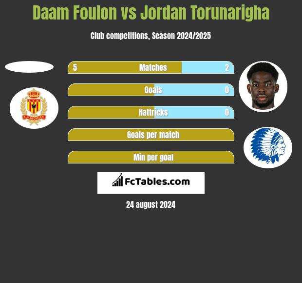 Daam Foulon vs Jordan Torunarigha h2h player stats