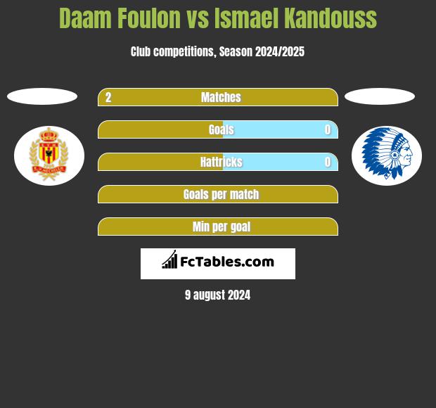 Daam Foulon vs Ismael Kandouss h2h player stats