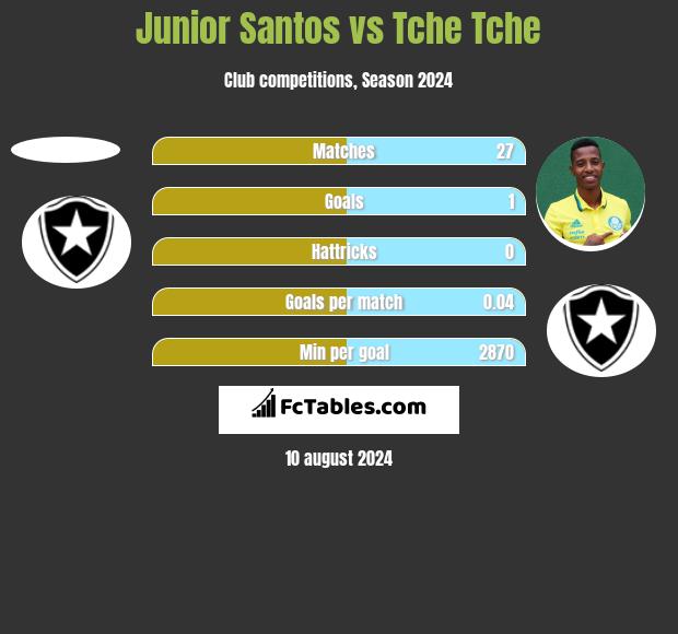 Junior Santos vs Tche Tche h2h player stats