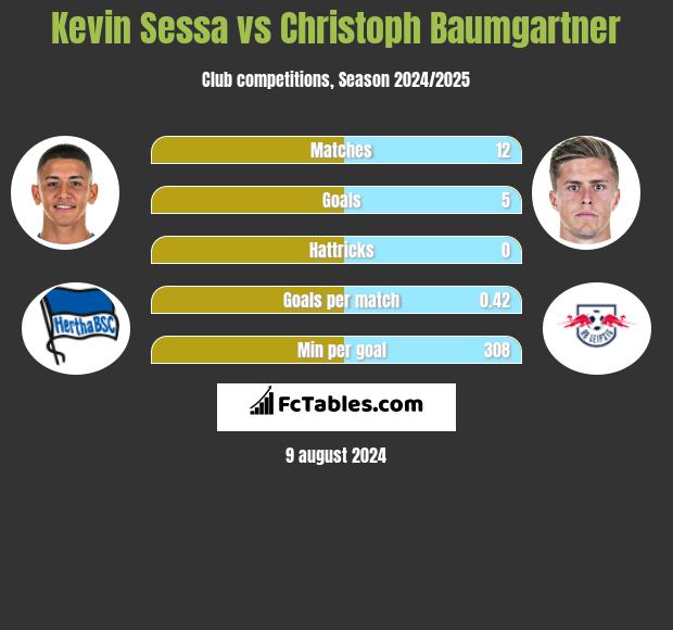 Kevin Sessa vs Christoph Baumgartner h2h player stats