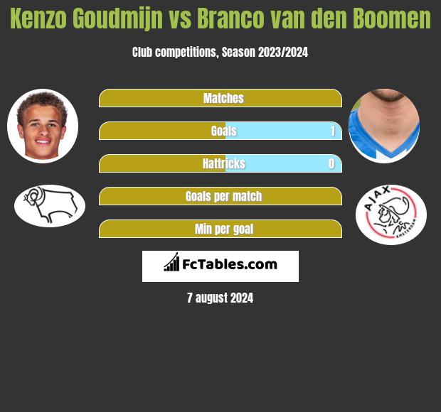 Kenzo Goudmijn vs Branco van den Boomen h2h player stats