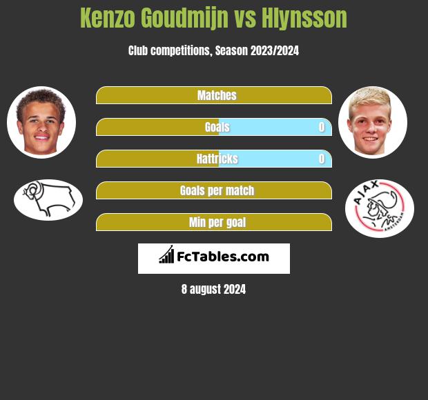 Kenzo Goudmijn vs Hlynsson h2h player stats