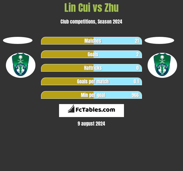 Lin Cui vs Zhu h2h player stats