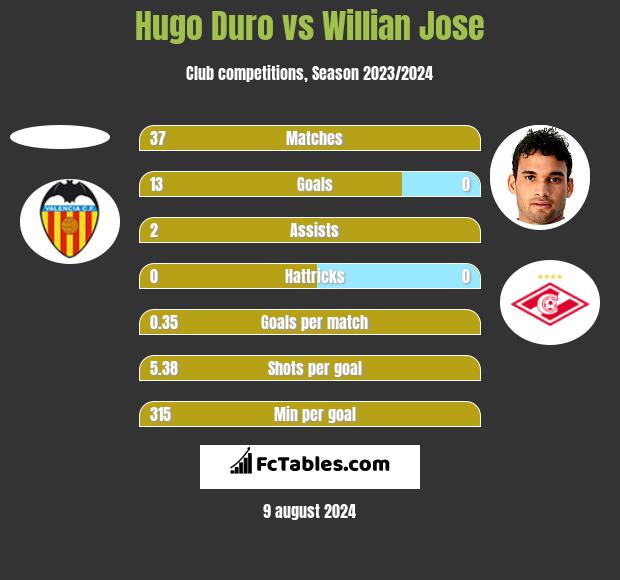 Hugo Duro vs Willian Jose h2h player stats