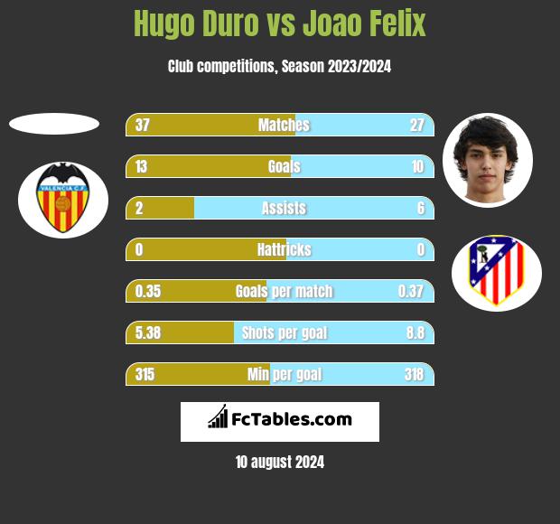 Hugo Duro vs Joao Felix h2h player stats