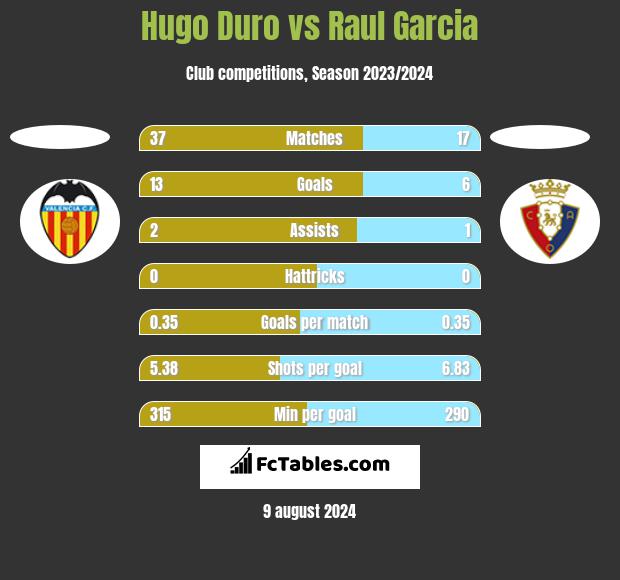 Hugo Duro vs Raul Garcia h2h player stats