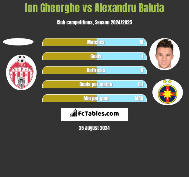 Ion Gheorghe vs Alexandru Baluta h2h player stats