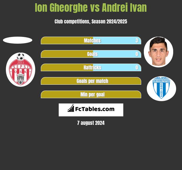 Ion Gheorghe vs Andrei Ivan h2h player stats