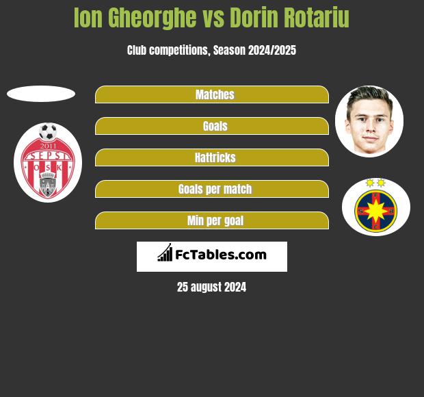 Ion Gheorghe vs Dorin Rotariu h2h player stats